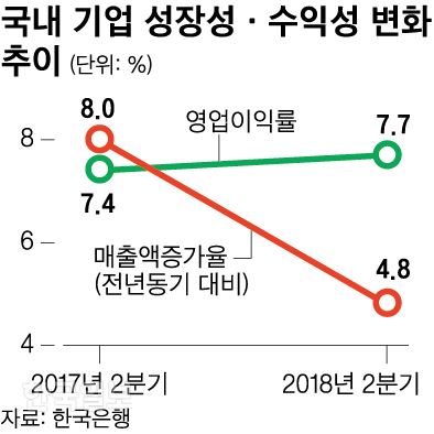 [저작권 한국일보]국내 기업 성장성_신동준 기자/2018-09-13(한국일보)