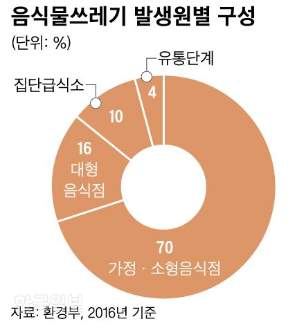 ]음식물쓰레기 발생원별 구성=그래픽 신동준 기자