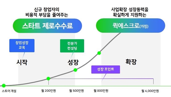 네이버 판매자 성장 지원 프로그램 설계도. 네이버 제공