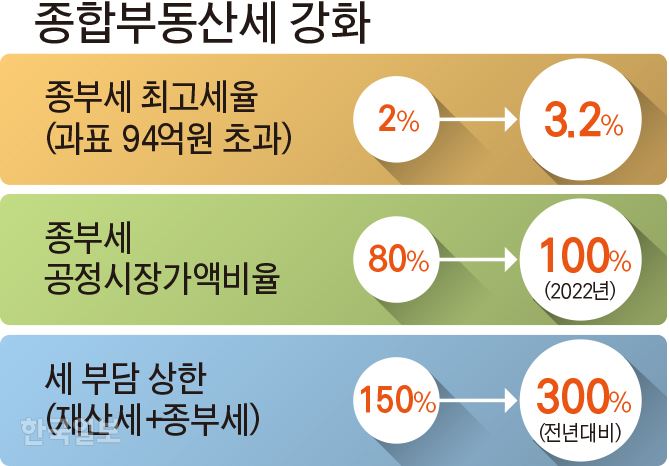 [저작권 한국일보]종합부동산세 강화 / 김문중 기자/2018-09-13(한국일보)