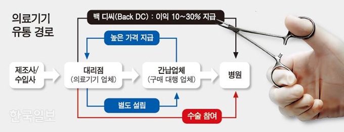 의료기기 유통 경로=그래픽 강준구 기자