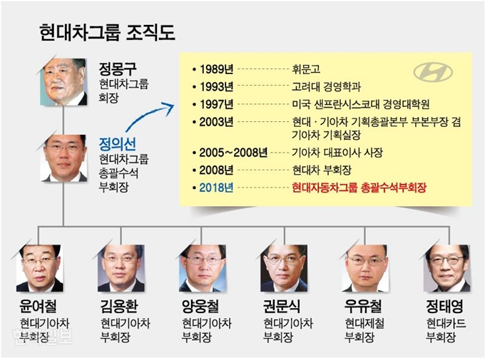 현대차그룹 조직도. 강준구 기자