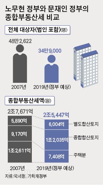 노무현 정부와 문재인 정부의 종합부동산세 비교_김경진 기자