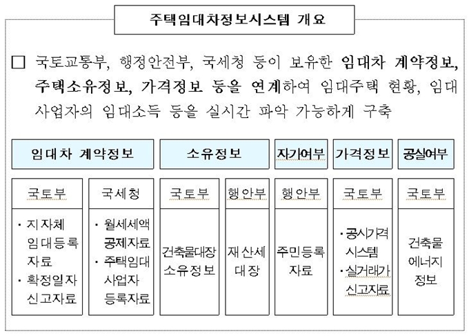 올해 9월부터 가동되기 시작한 국토교통부의 ‘주택임대차정보시스템(RHMS)’ 개요. 국세청은 국토부로부터 RHMS 자료를 제공 받아 주택 임대소득 탈루여부를 기존보다 더욱 정밀하게 분석할 수 있게 됐다. 국세청 제공