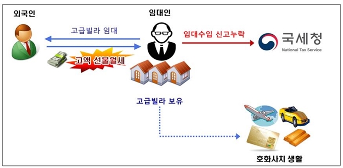 국세청은 서울 용산구 이태원 부근 고급 빌라 17채를 외국인에게 월세 주고 연간 임대소득 7억원 전액을 과세 당국에 신고하지 않고 탈루한 다주택자를 조사하고 있다. 국세청 제공