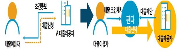 SBI저축은행과 핀다가 선보이기로 한 역제안 방식의 대출 온라인 플랫폼 모형도