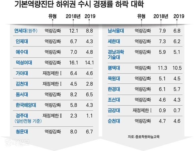 [저작권 한국일보]기본역량진단 하위권 수시 경쟁률 하락 대학 그래픽=강준구 기자