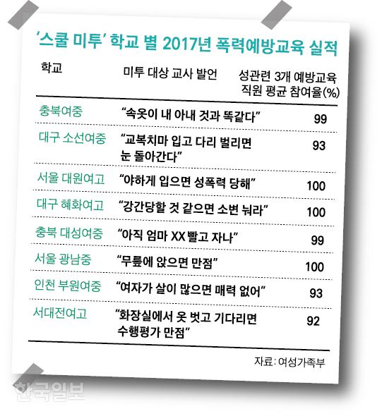 [저작권 한국일보] ‘스쿨 미투’ 학교 별 2017년 폭력예방교육 실적 그래픽=박구원 기자