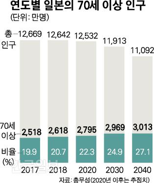 [저작권 한국일보]연도별 일본의 70세 이상 인구-박구원기자/2018-09-17(한국일보)