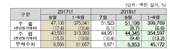 <자료: 관세청>