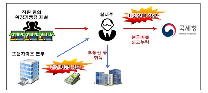 외식 프랜차이즈 실제 업주 세금 탈루 내용. 국세청 제공