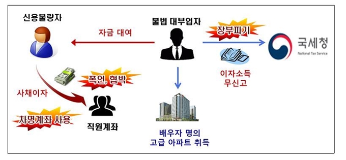 미등록 불법대부업자 세금 탈루 내용. 국세청 제공