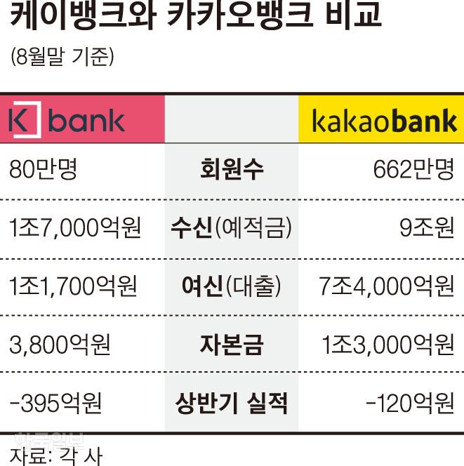 [저작권 한국일보]케이뱅크와 카카오뱅크 비교_신동준 기자/2018-09-17(한국일보)