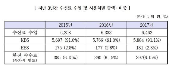 2015년부터 2017년까지 공영방송 수신료 수입과 사용처별 금액. 전체 수신료 중 6.15%는 한국전력이 수수료로 가져가고, 나머지 금액을 KBS와 EBS가 97대 3 비중으로 나눠 갖는다. 김성태 의원실 제공