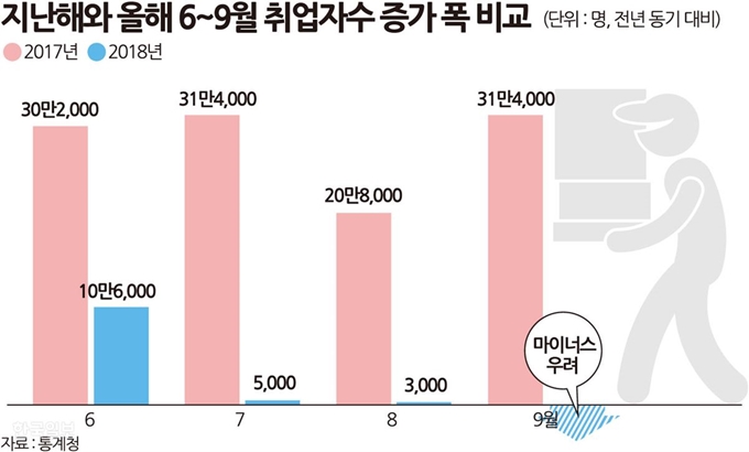 지난해와 올해 6~9월 취업자수 증가 폭 비교. 송정근기자