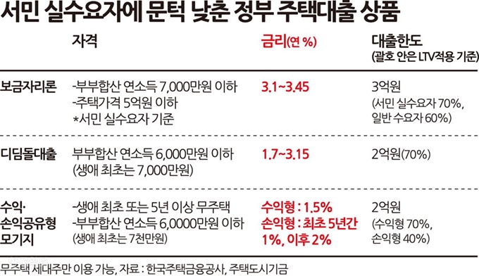 서민 실수요자에 문턱 낮춘 정부 주택 대출. 송정근기자