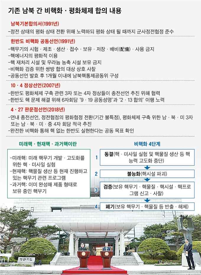 기존 남북 간 비핵화ㆍ평화체제 합의 내용 그래픽=신동준 기자