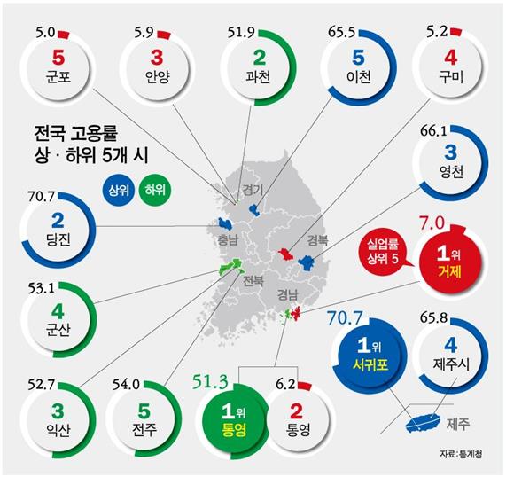 전국 고용률 상·하위 5개 시