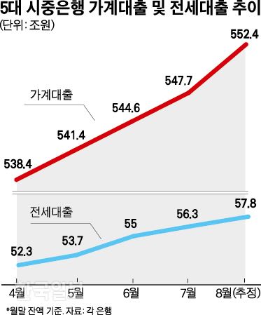 5대 시중은행 가계대출 및 전세대출 추이. 박구원 기자