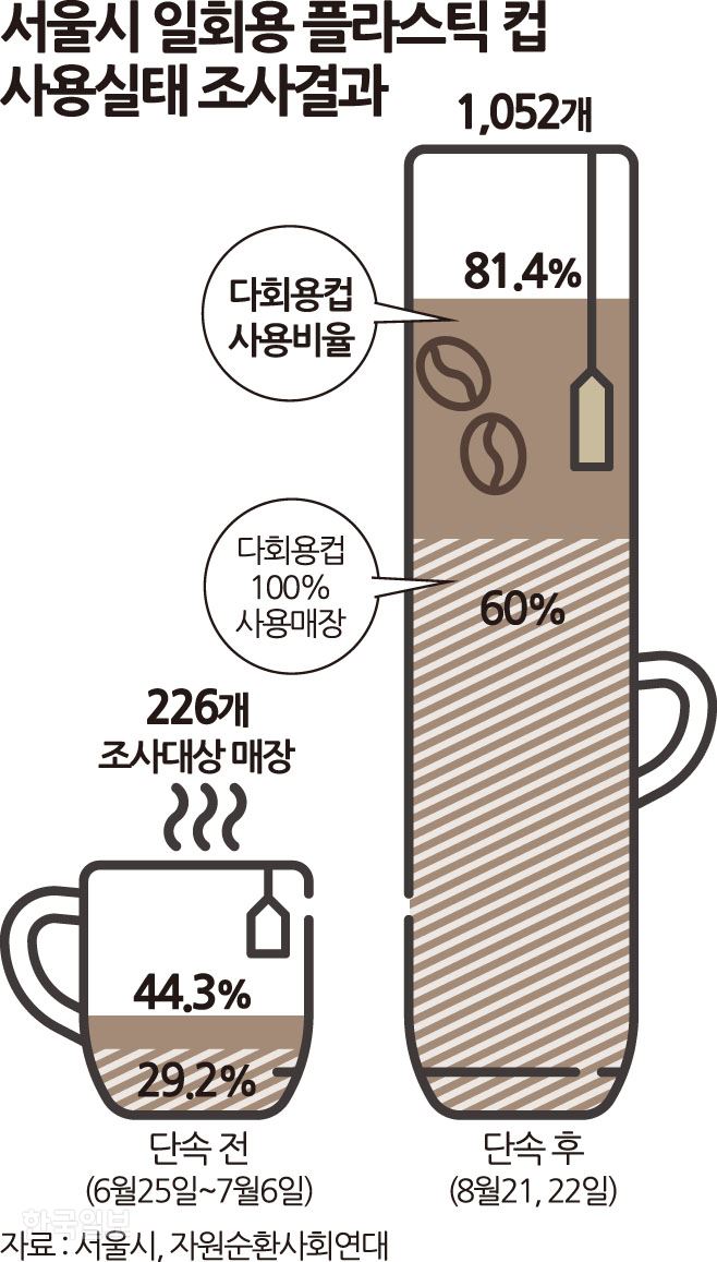 [저작권 한국일보] 서울시 일회용 플라스틱 컵 사용실태 조사결과. 송정근 기자