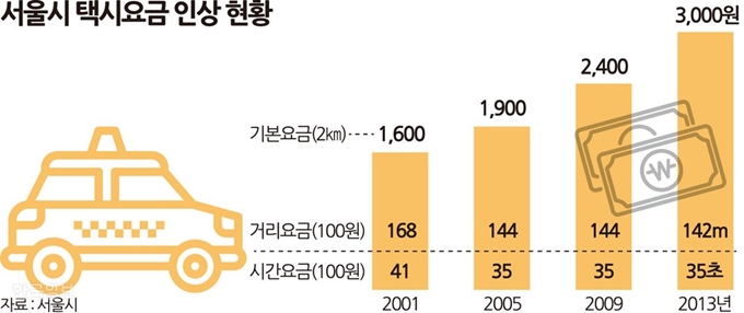 [저작권 한국일보] 서울시 택시요금 인상 현황. 송정근 기자