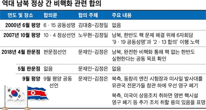 역대 남북 정상 간 비핵화 관련 합의 그래픽=신동준 기자