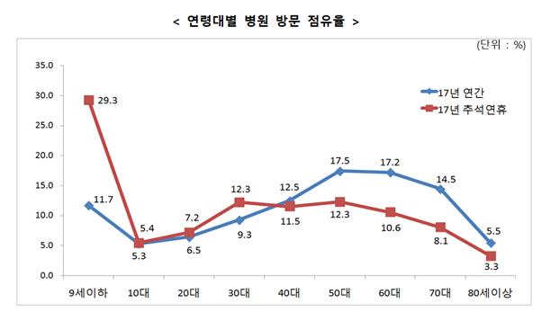 연령대별 병원 방문 점유율. 건강보험심사평가원 제공.