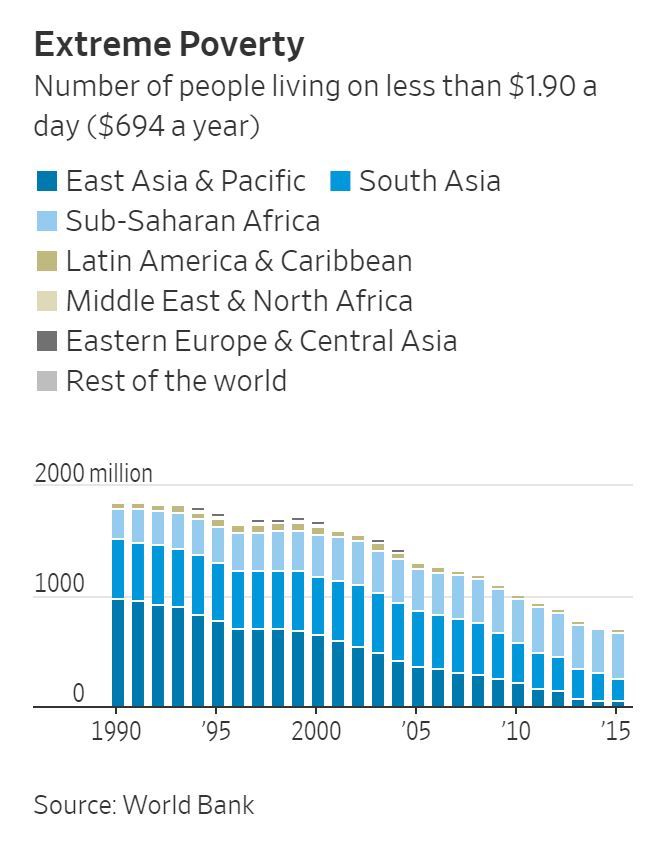 세계 절대빈곤층 추이. 아시아 지역의 빈곤은 눈에 띄게 줄어들고 있지만, 아프리카의 빈곤층 인구는 늘어나고 있다. 월스트리트저널 캡쳐