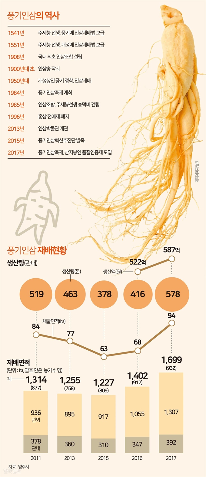 풍기인삼 역사. 송정근기자