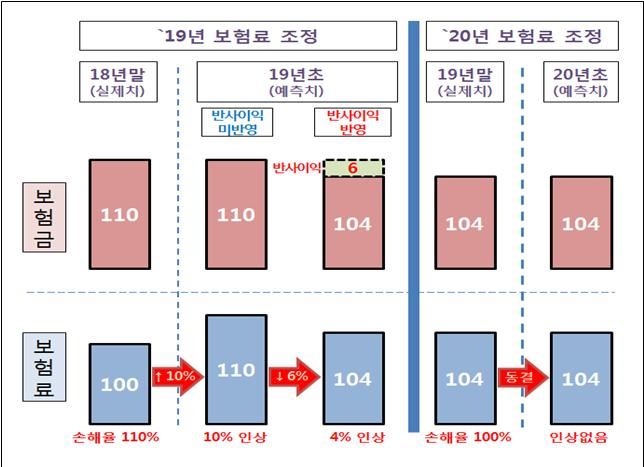 보험금 감소효과 반영에 따른 보험료 변경방식 예시. 금융위원회 제공