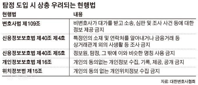 [저작권 한국일보]탐정 도입 시 상충 우려되는 현행법=그래픽 김경진기자