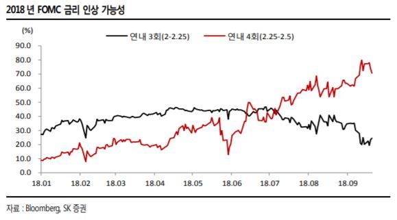 연준 금리인상 가능성. SK증권 제공