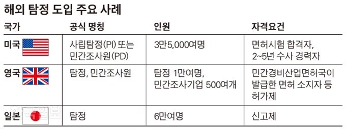 [저작권 한국일보]해외 탐정 도입 주요 사례=그래픽 김경진기자