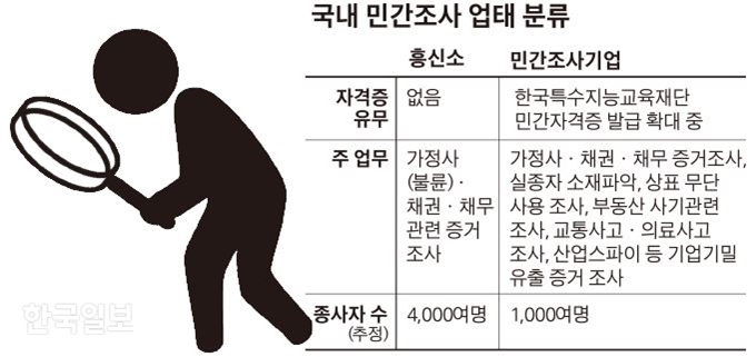 [저작권 한국일보]국내 민간조사 업태 분류=그래픽 김경진기자