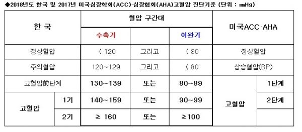 고혈압 진단기준