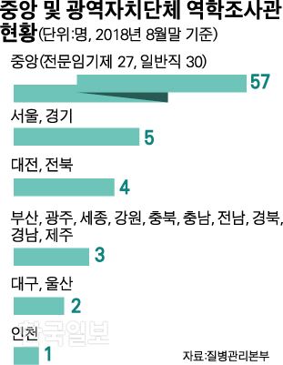 [저작권 한국일보]중앙 및 광역자치단체 역학조사관=박구원기자