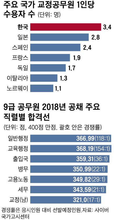 주요 국가 교정공무원 1인당 수용자 수=그래픽 신동준 기자