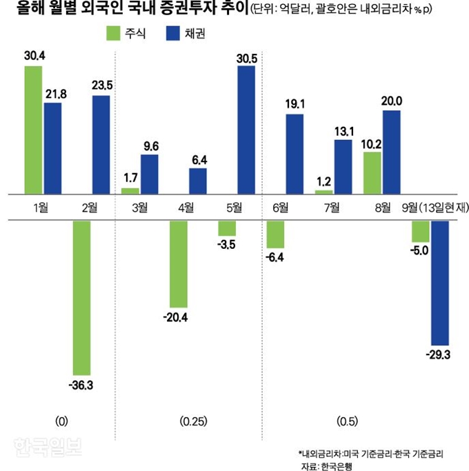 올해 월별 외국인 국내 증권투자 추이=그래픽 박구원기자