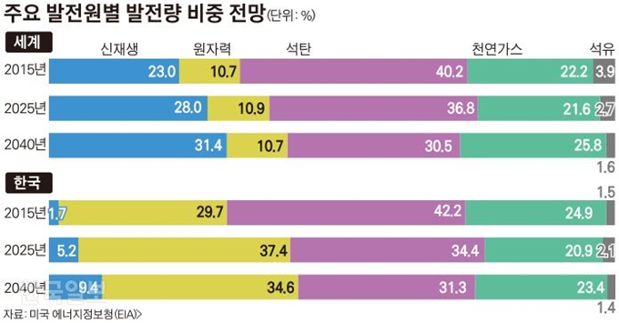 주요 발전원별 발전량 비중 전망=그래픽 김경진기자