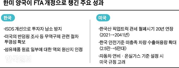 [저작권 한국일보]한미 양국이 FTA 개정으로 챙긴 주요 성과-박구원기자 /2018-09-26(한국일보)