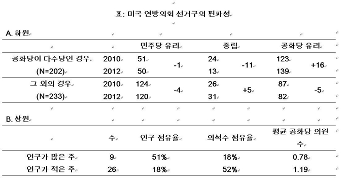 대도시 지역에서 강세를 보이는 미국 민주당에 구조적으로 불리한 연방 상원의석 배정.