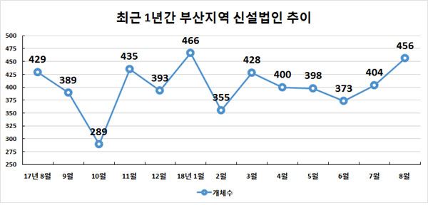 최근 1년간 부산지역 신설법인 추이