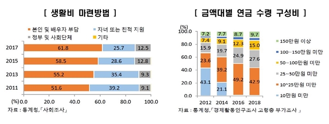 통계청 제공