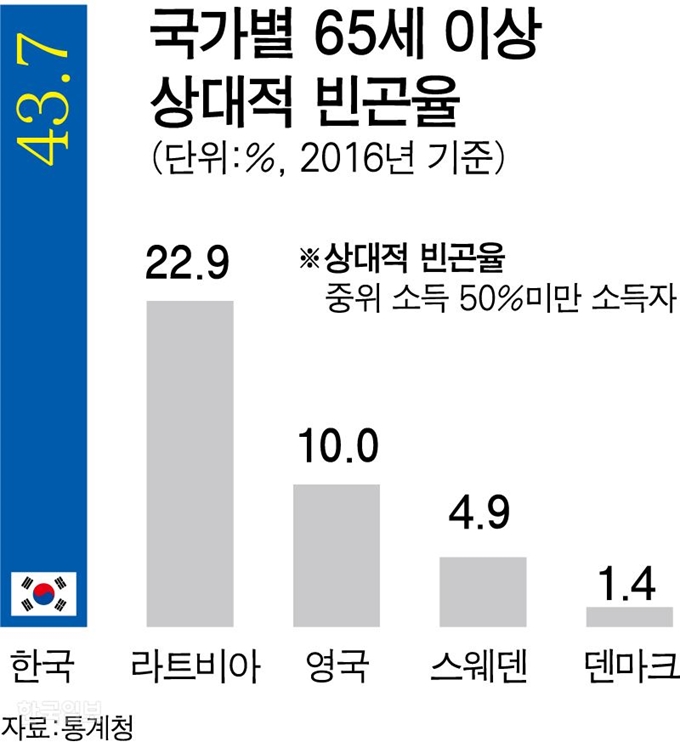 국가별 65세 이상 상대적 빈곤율. 강준구 기자