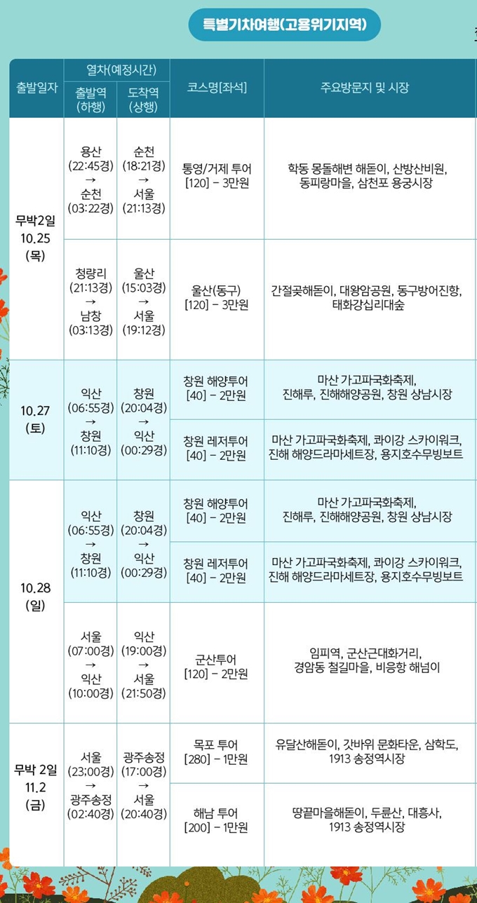 [표2] ‘만원의 행복’ 고용위기지역 특별 기차여행 코스. 한국관광공사 제공