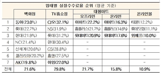 대형 유통업체별 실질수수료율 순위. 공정거래위원회 제공