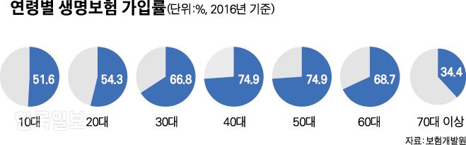 연령별 생명보험 가입률. 박구원 기자