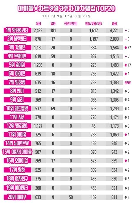 방탄소년단이 아차랭킹 5주 연속 1위를 했다. 아이돌차트 제공