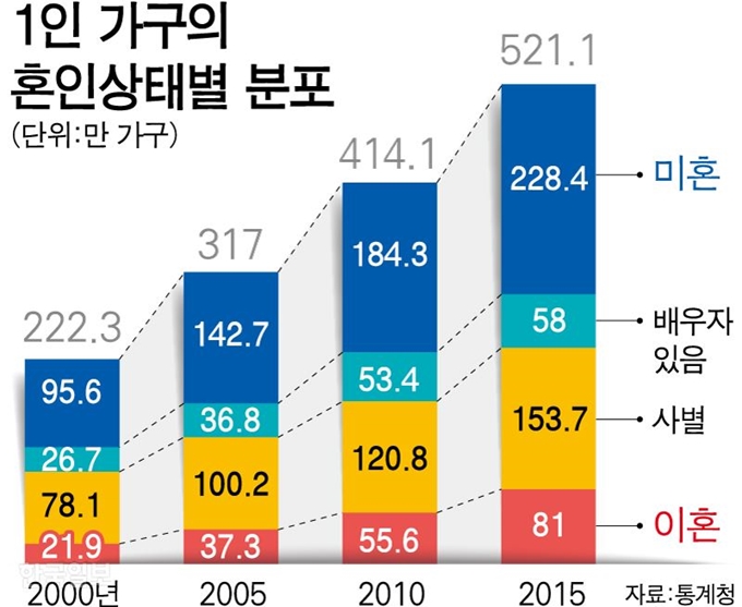 1인 가구의 혼인상태별 분포=그래픽 강준구 기자