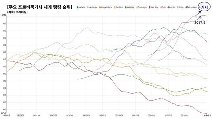 한 때 세계 랭킹 1위로 군림했던 중국 바둑의 간판 스타인 커제 9단은 지난해 중순을 기점으로 하향세를 보이고 있다. 고레이팅 제공